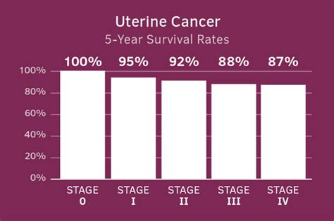 endometrial cancer survival rate chart